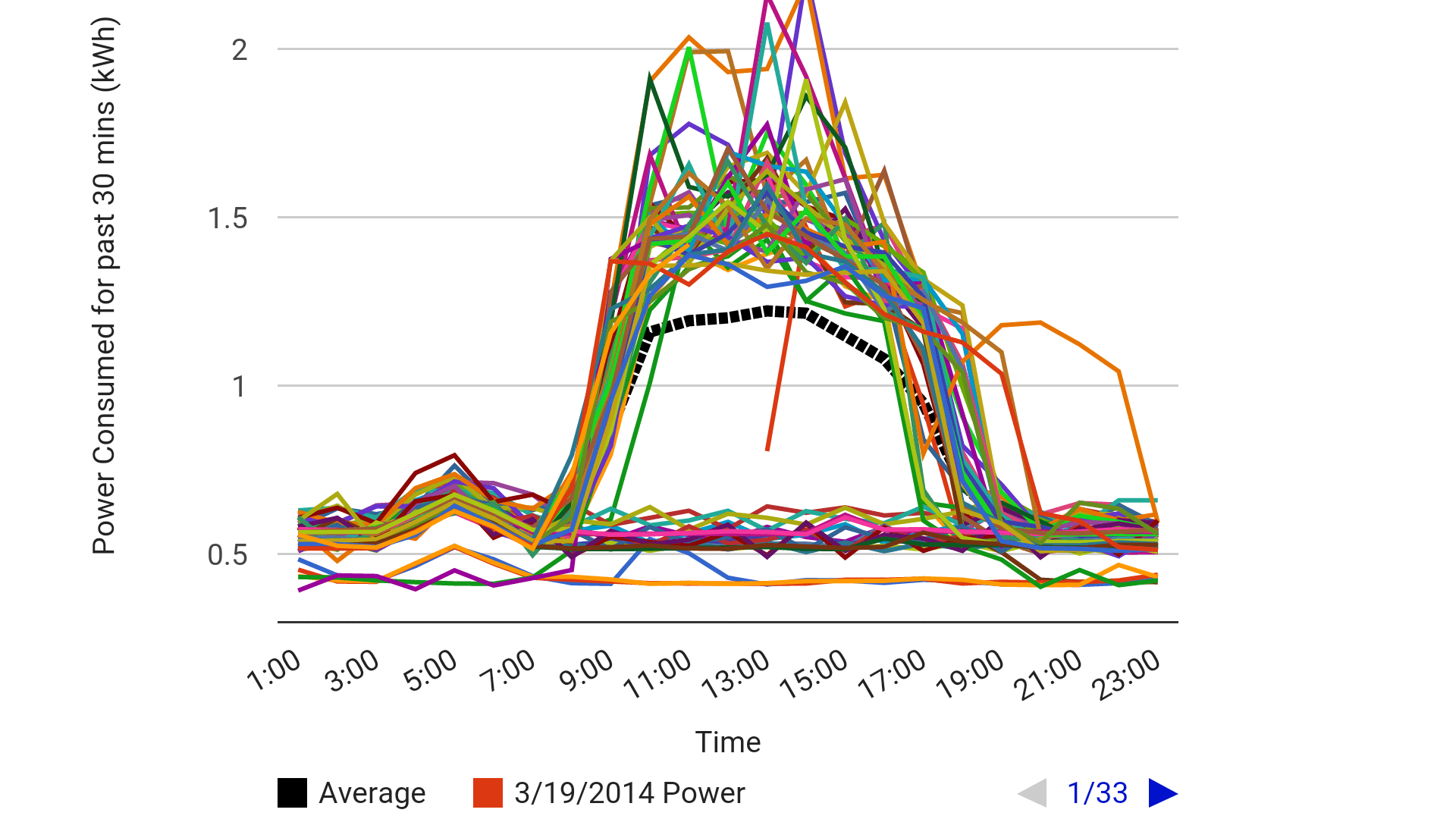 Energy chart from application